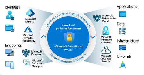 what is conditional access